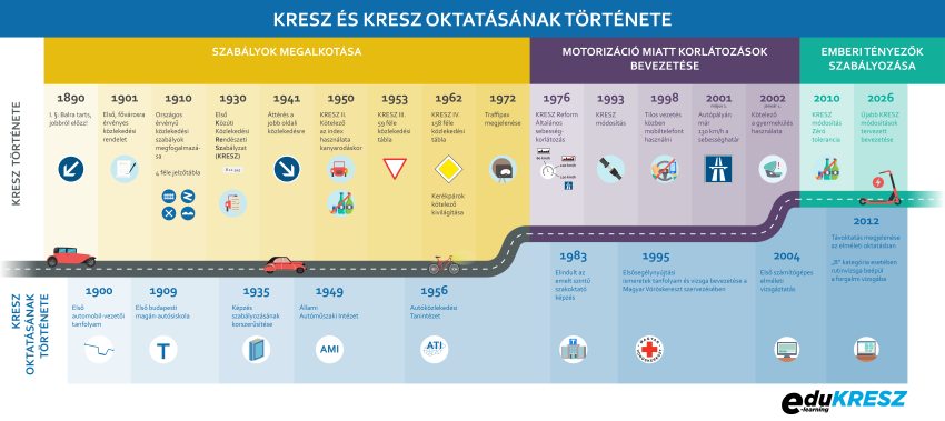 KRESZ története