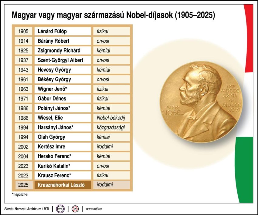 magyar Nobel díjasok